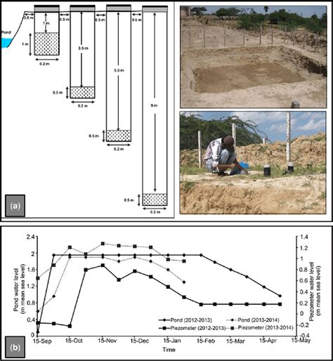 A Design Of Piezometer And Field Photographs B Water Level In The