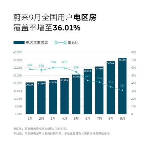 蔚来：9月新增90座换电站 全国换电站总数已达517座