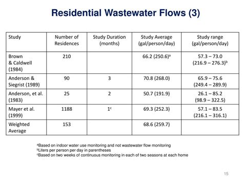 Ppt Wastewater Characterization Powerpoint Presentation Free