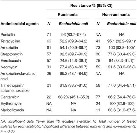 Frontiers High Levels Of Antibiotic Resistance In Isolates From