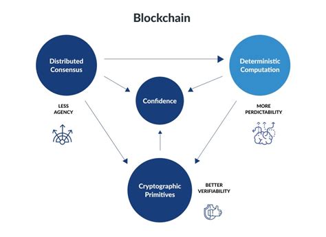 Blockchain — Pros And Cons Every Technology Has Advantages And… By