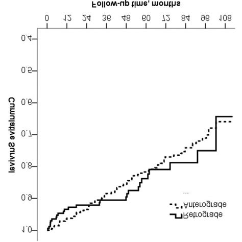 Overall Survival After CTO PCI Antegrade And Retrograde Cases CTO