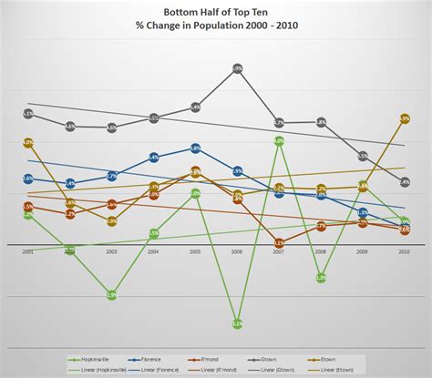 Population Growth Rate Trends in Kentucky - Russell Roberts Appraisals ...