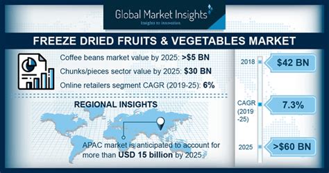 World Freeze Dried Fruits Vegetables Market Size Forecasts