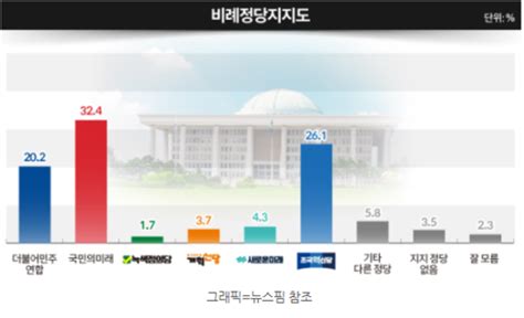 비례정당 지지율 국민의미래 324〉조국혁신당 261〉민주연합 202순 미디어리서치 미디어저널