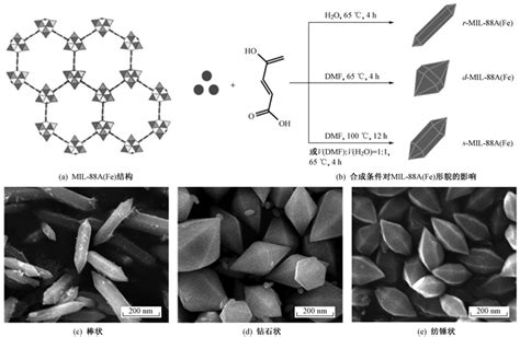 金属 有机骨架MIL 88A Fe 及其复合物的合成与高级氧化降解水体有机污染物的研究进展