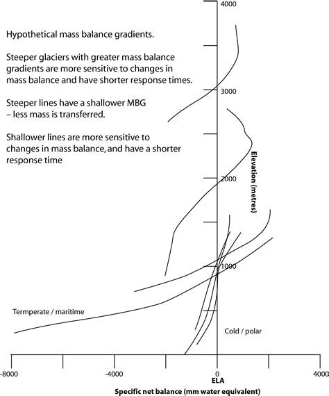 An Introduction To Glacier Mass Balance