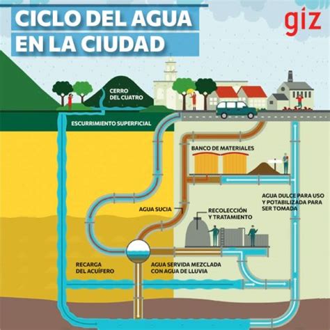 Ciclo Del Agua En Las Ciudades Agua Org Mx