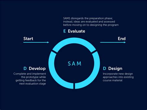 SAM (Successive Approximation Model) for Instructional Design [2022]