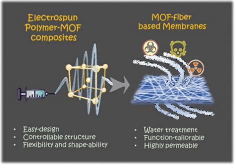 Adv Funct Mater：mof遇见静电纺丝，解锁水处理新视角 知乎