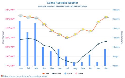 Cairns Weather In February 2024 - Karly Martica