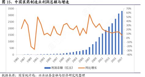 图15、中国医药制造业利润总额与增速行行查行业研究数据库