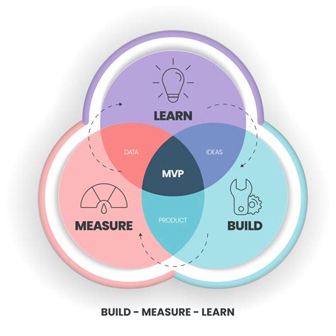 Minimum Viable Products Mvp And Build Measure Learn Loops Infographic