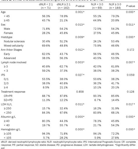 Table 2 From The Derived Neutrophil Lymphocyte Ratio And The Neutrophil Lymphocyte Ratio Are