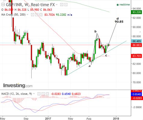 The Pound To Indian Rupee Tech Forecast News And Data For The