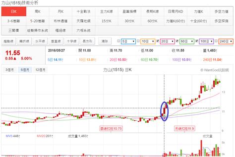 創新高的股票該不該追，要怎麼追 玩股神探 投資網誌 玩股網