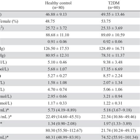 Anthropometric And Metabolic Characteristics Of The Study Groups