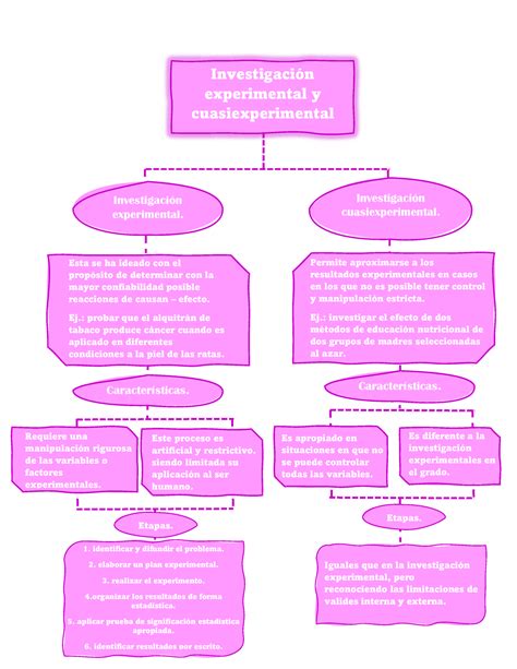 Mapa Conceptual Metodologia De La Investigacion Studocu Images And