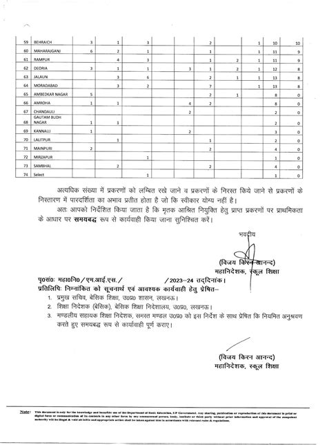 मानव सम्पदा पोर्टल के मृतक आश्रित नियुक्ति मॉड्यूल के माध्यम से प्राप्त लंबित आवेदन पत्रों के