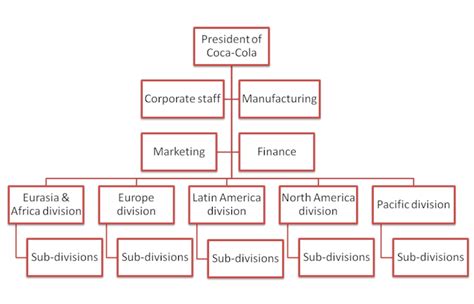 The Coca Cola Company Organizational Structure