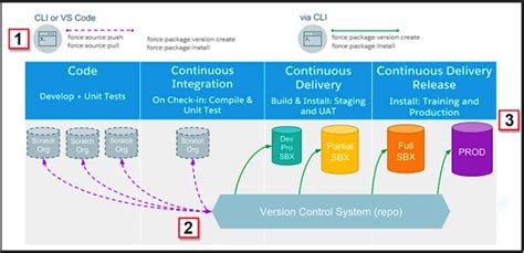 Test Build And Release The Package Development Model White Glove