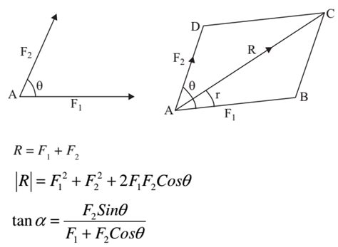 Law of Parallelogram of Vectors Experiment - Study Page