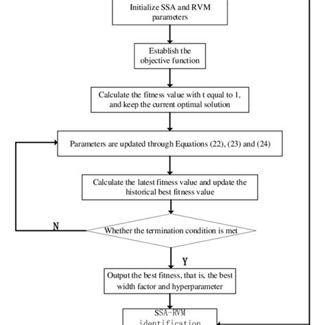 Rolling Bearing Fault Diagnosis Based On Ssa Rvm − Download