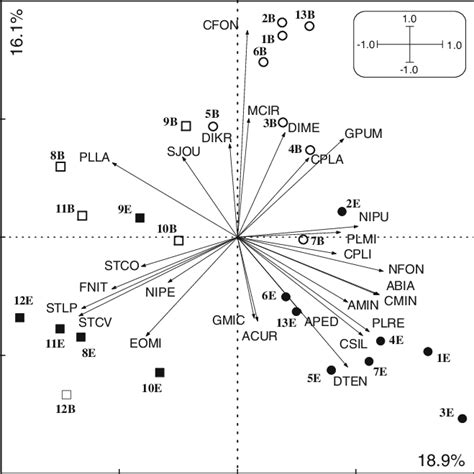 Pca Ordination Biplot The First Axis Separates Samples Collected From Download Scientific