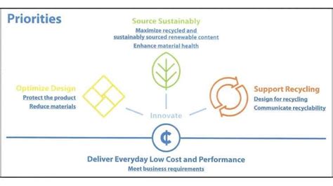 Walmart Unveils New Sustainable Packaging Priorities Waste Advantage