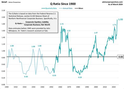 Q Ratio And Market Valuation March Dshort Advisor Perspectives