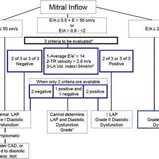 Algorithm for diagnosis of LV diastolic dysfunction in subjects with ...