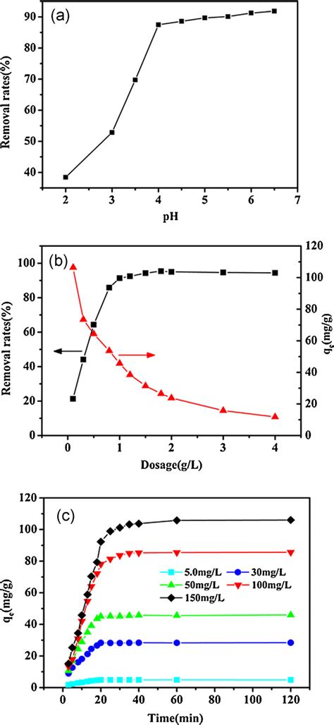 Effect Of Ph A Adsorbent Dosage B Contact Time And Initial Pbii