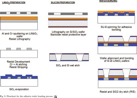 Flowchart for the adhesive wafer bonding process. | Download Scientific ...