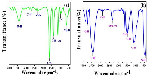 Exploring The Antibacterial Potential Of Green Synthesized Mgo And Zno