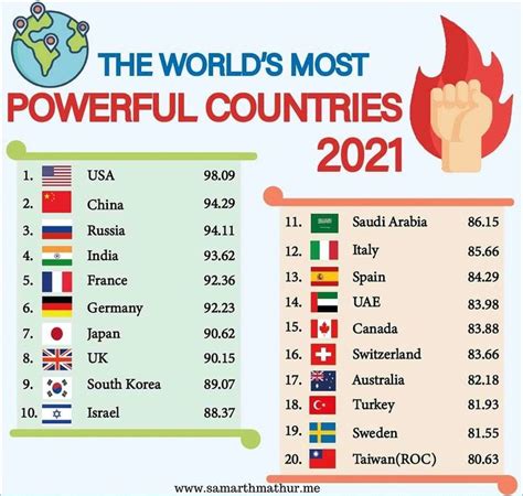 Most Powerful Countries General Knowledge Facts Creative Drawing