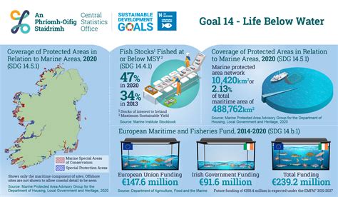 Ireland S Un Sdgs Goal 14 Life Below Water 2021 Central Statistics Office