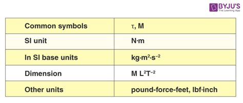 What Is Torque? - Definition, Formula, Symbol, Unit, Examples