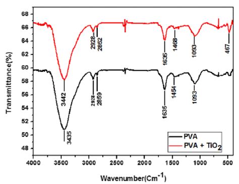 Ftir Spectra Of Pure Pva And Pva Tio2 Composite Film Download