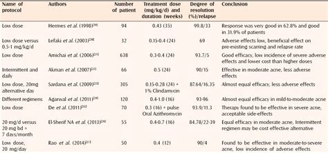 clindamycin dosage for acne vulgaris - Lisa Mills