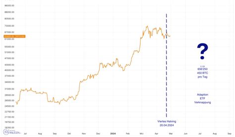 Bitcoin Nach Dem Halving Wie Geht Es Weiter