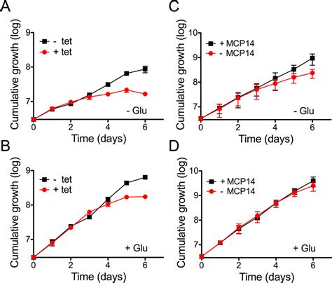 Effect Of Knock Down Of TbMCP14 On Growth Of T Brucei Procyclic Forms