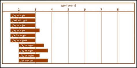 Speech Sound Development Chart