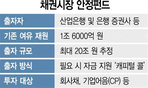 채안펀드로 급한불 끄겠다던 금융위 집행 기준·규모 깜깜이 서울경제