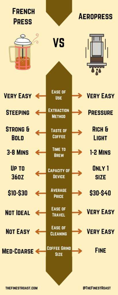 French Press Vs Aeropress Complete Guide The Finest Roast