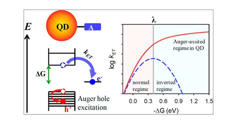 Auger Assisted Electron Transfer From Photoexcited Semiconductor