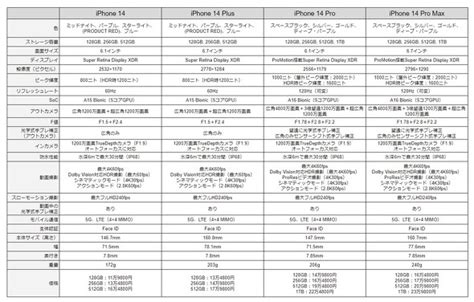 「iphone 14」シリーズ徹底比較 Iphone 13と何が変わったかチェックしてみた（33 ページ） Itmedia News