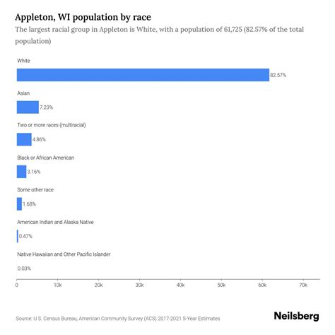Appleton, WI Population by Race & Ethnicity - 2023 | Neilsberg