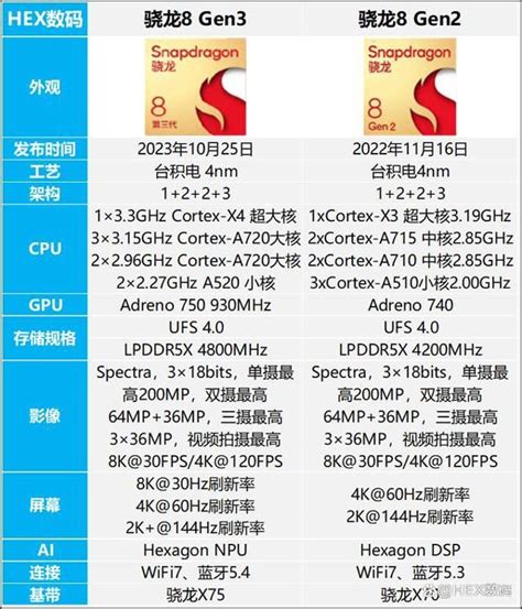 骁龙8Gen3 vs 骁龙8Gen2哪个好 骁龙8gen3和8gen2区别对比 CPU 硬件教程 脚本之家