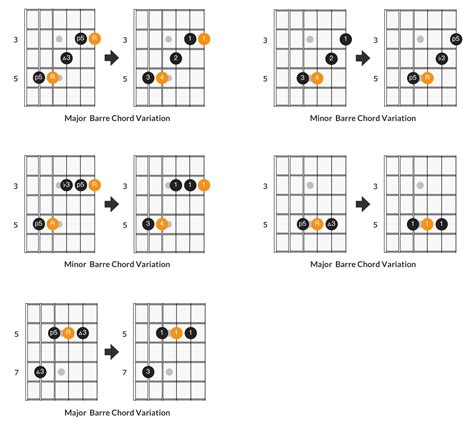 10 Essential Barre Chords Every Guitar Player Should Know