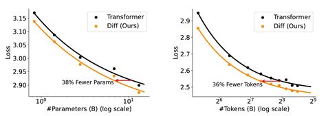 Microsoft's Differential Transformer cancels attention noise in LLMs ...